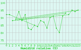 Courbe de l'humidit relative pour Nancy - Essey (54)