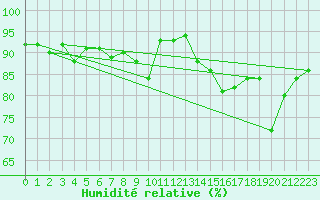Courbe de l'humidit relative pour Les Eplatures - La Chaux-de-Fonds (Sw)
