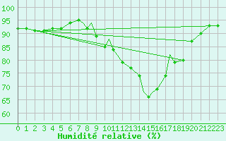 Courbe de l'humidit relative pour Northolt