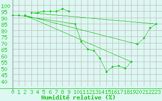 Courbe de l'humidit relative pour Sain-Bel (69)