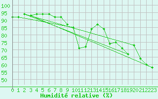 Courbe de l'humidit relative pour Toulon (83)