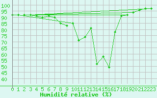 Courbe de l'humidit relative pour Hallau