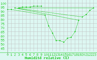 Courbe de l'humidit relative pour Orlans (45)