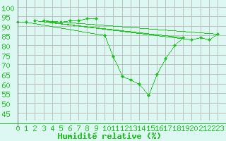 Courbe de l'humidit relative pour Rota