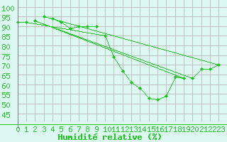 Courbe de l'humidit relative pour Carrion de Calatrava (Esp)