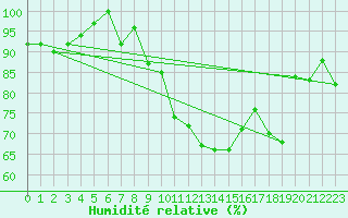 Courbe de l'humidit relative pour Guetsch