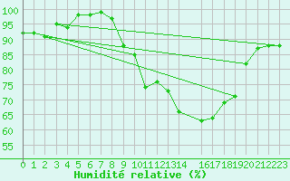 Courbe de l'humidit relative pour Harville (88)