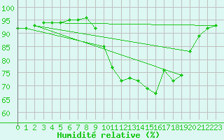 Courbe de l'humidit relative pour Courdimanche (91)