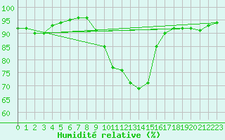 Courbe de l'humidit relative pour Porquerolles (83)