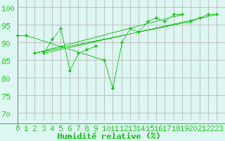 Courbe de l'humidit relative pour Aubenas - Lanas (07)
