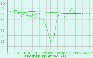 Courbe de l'humidit relative pour Treviso / Istrana
