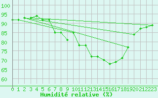 Courbe de l'humidit relative pour Pobra de Trives, San Mamede