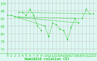 Courbe de l'humidit relative pour Arriach
