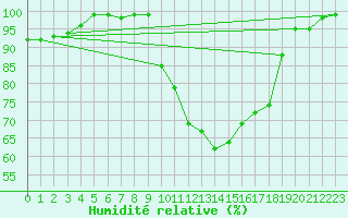 Courbe de l'humidit relative pour Recoules de Fumas (48)