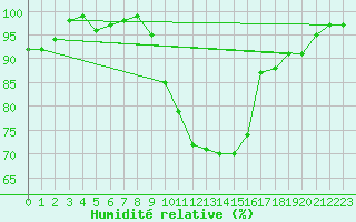 Courbe de l'humidit relative pour Glasgow (UK)