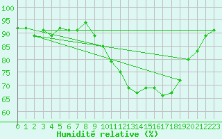 Courbe de l'humidit relative pour Sallles d'Aude (11)