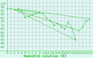 Courbe de l'humidit relative pour Lannion (22)