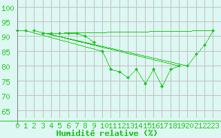 Courbe de l'humidit relative pour Ploumanac'h (22)