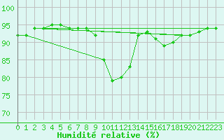 Courbe de l'humidit relative pour Beauvais (60)