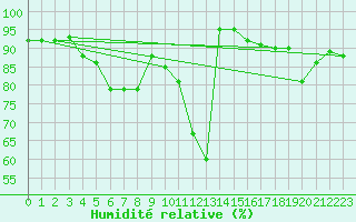 Courbe de l'humidit relative pour Polom