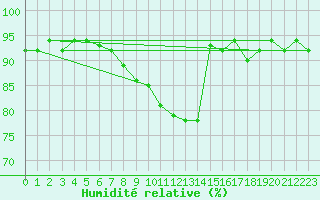 Courbe de l'humidit relative pour Ble - Binningen (Sw)