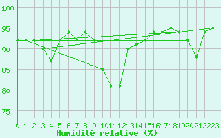 Courbe de l'humidit relative pour Ranshofen