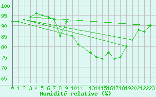 Courbe de l'humidit relative pour Strommingsbadan
