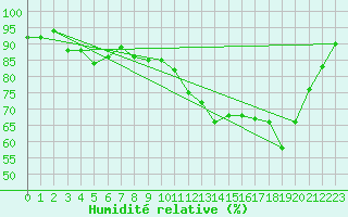 Courbe de l'humidit relative pour Saint-Georges-d'Oleron (17)
