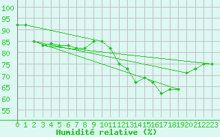 Courbe de l'humidit relative pour Dunkerque (59)