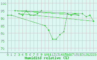 Courbe de l'humidit relative pour Messstetten