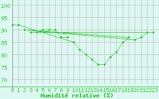 Courbe de l'humidit relative pour Braintree Andrewsfield