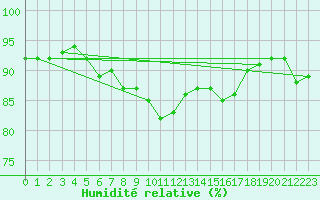 Courbe de l'humidit relative pour Nmes - Courbessac (30)