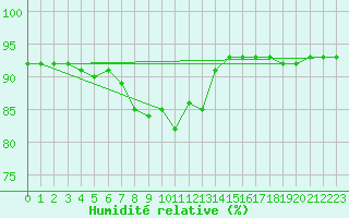 Courbe de l'humidit relative pour San Vicente de la Barquera