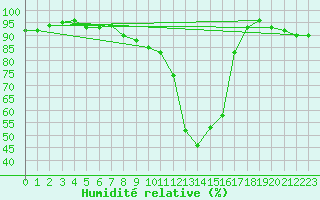 Courbe de l'humidit relative pour Auch (32)