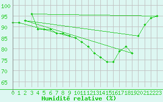Courbe de l'humidit relative pour Dole-Tavaux (39)