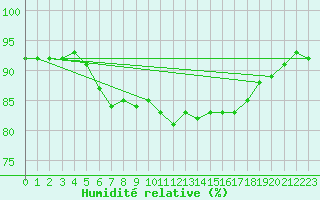 Courbe de l'humidit relative pour Boltenhagen
