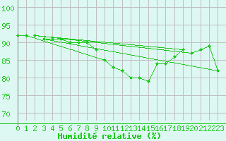 Courbe de l'humidit relative pour Bruck / Mur