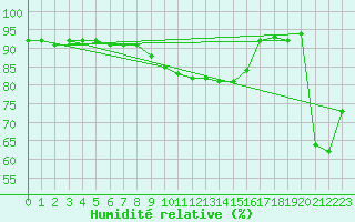 Courbe de l'humidit relative pour Bruck / Mur