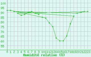 Courbe de l'humidit relative pour Gignac (34)