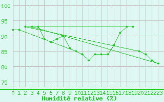 Courbe de l'humidit relative pour Engelberg