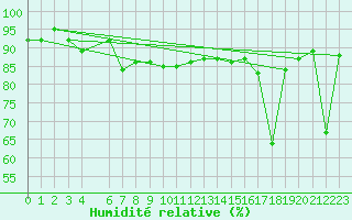 Courbe de l'humidit relative pour Hjartasen