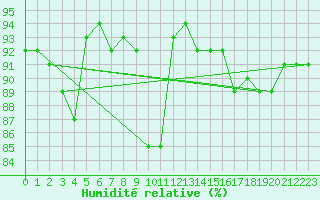 Courbe de l'humidit relative pour Crni Vrh