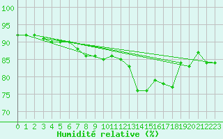 Courbe de l'humidit relative pour Lagny-sur-Marne (77)
