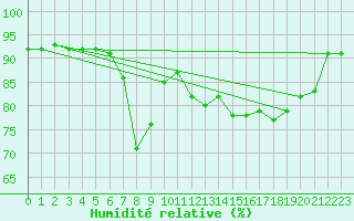 Courbe de l'humidit relative pour Mullingar