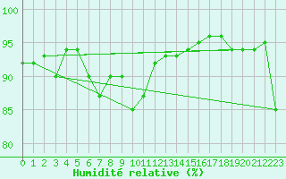 Courbe de l'humidit relative pour Monte Scuro