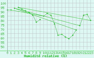 Courbe de l'humidit relative pour Wittenberg