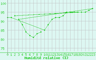Courbe de l'humidit relative pour Plymouth (UK)