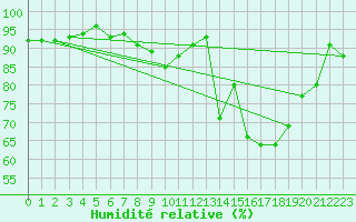 Courbe de l'humidit relative pour Dax (40)