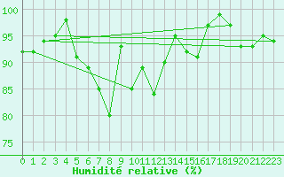 Courbe de l'humidit relative pour Cardinham