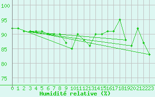Courbe de l'humidit relative pour Geilo-Geilostolen